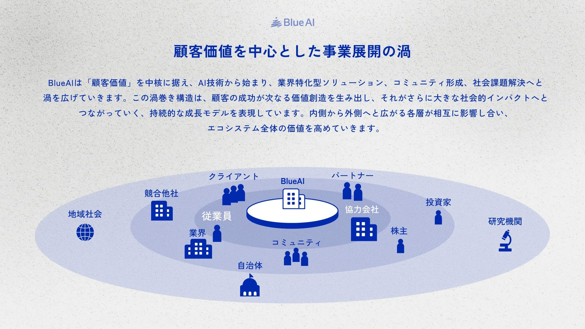 BlueAIの事業展開