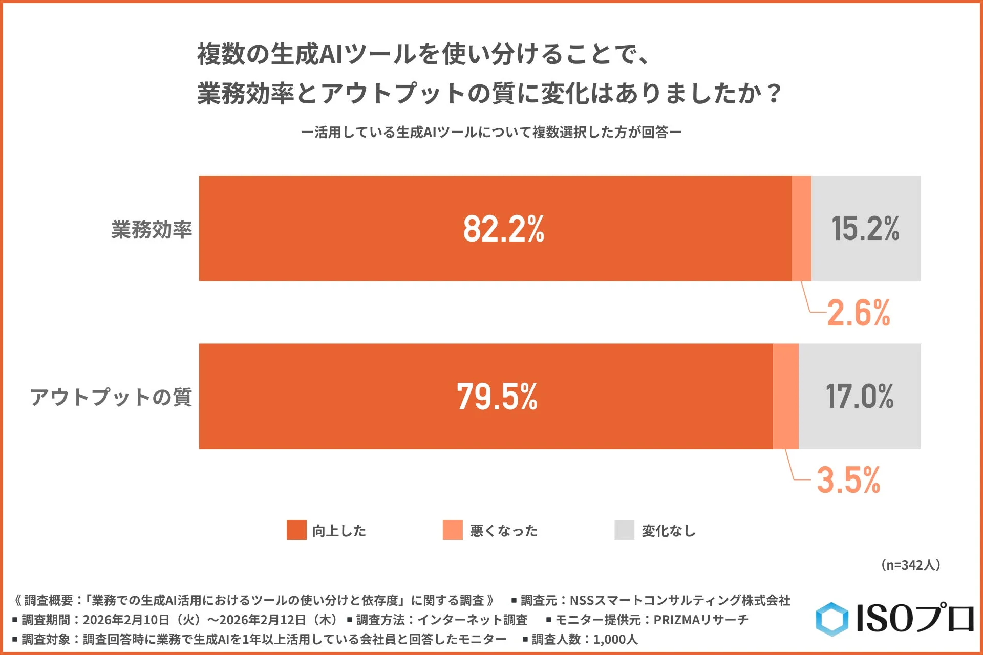 複数の生成AIツールを使い分けることで、業務効率とアウトプットの質の変化