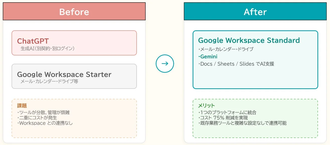 ChatGPTとGoogle Workspace Starterを個別に利用していた状態（Before）から、Geminiを搭載したGoogle Workspace Standardに移行した状態（After）を比較する図です。Beforeではツールの分散、コストの重複、連携の課題がありましたが、Afterではプラットフォーム統合、75%のコスト削減、既存ツールとの連携メリットが示されています。