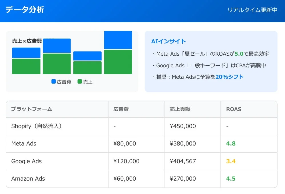 データ分析リアルタイム更新中