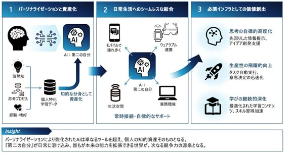 パーソナライゼーションにより強化されたAIの概念図