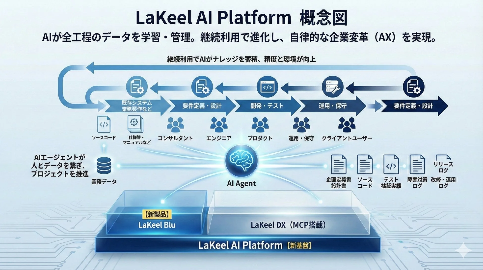 LaKeel AI Platformの概念図