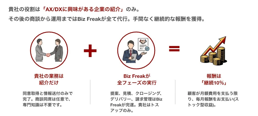 代理店パートナー制度の仕組み