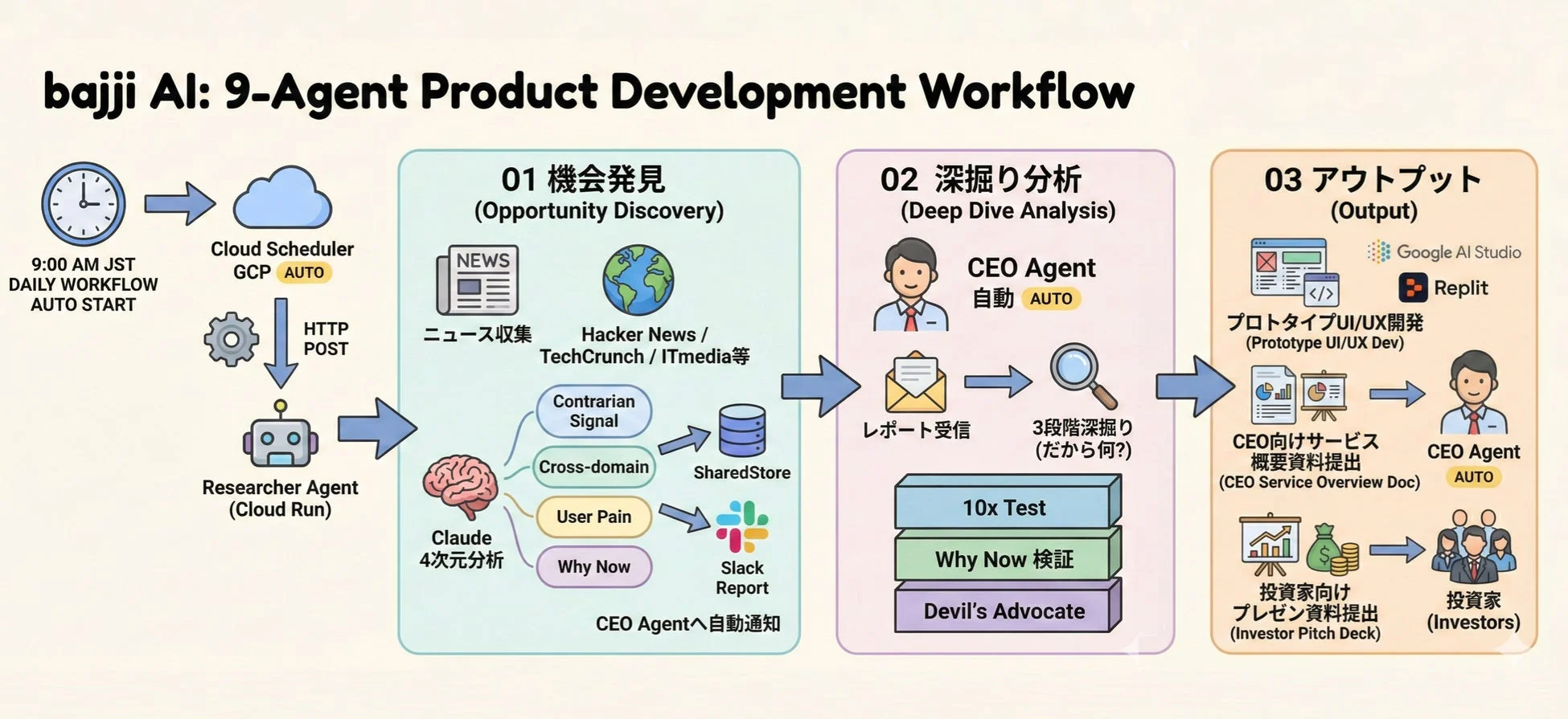 bajji AI: 9-Agent Product Development Workflow