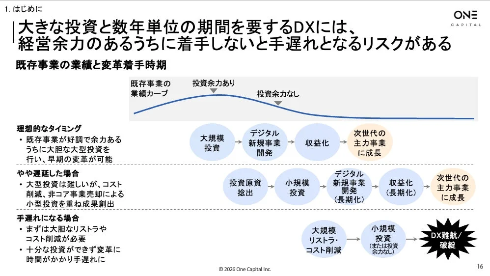 大きな投資と数年単位の期間を要するDXには、経営余力のあるうちにに着手しないと手遅れとなるリスクがある