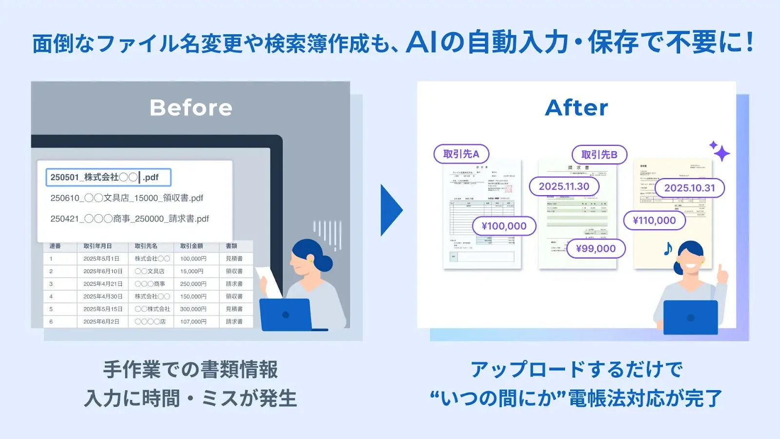Before/AfterでAIによる書類管理効率化を示す画像
