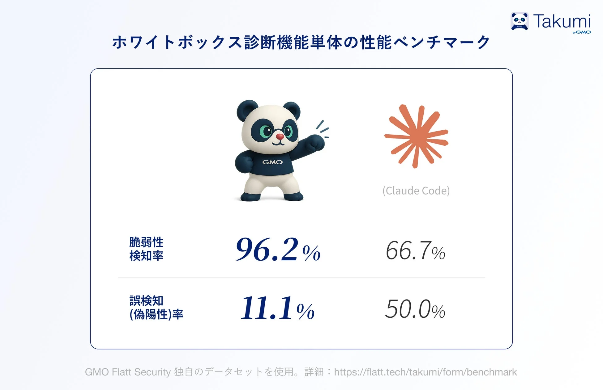 Takumi by GMO ホワイトボックス診断機能単体の性能ベンチマーク
