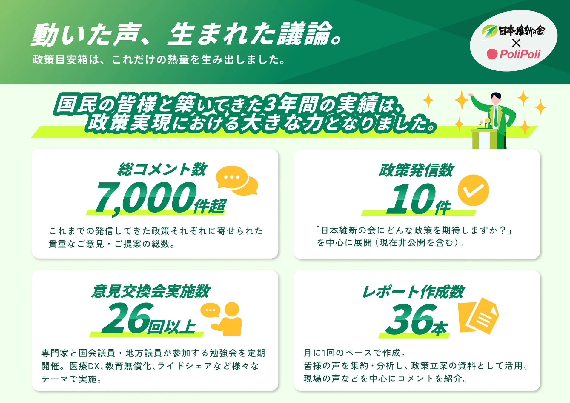日本維新の会とPoliPoliによる政策目安箱の3年間の実績を示すインフォグラフィック