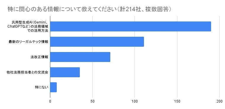 214社を対象とした、特に興味のある情報についてのアンケート結果を示す棒グラフです。汎用型生成AIの法務領域での活用方法が最も高い関心を集め、次いで最新のリーガルテック情報、法改正情報が続きます。