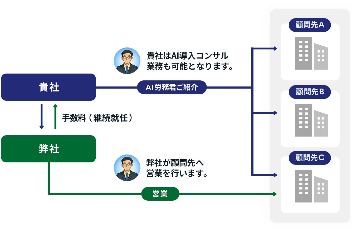 企業向けAI紹介モデル