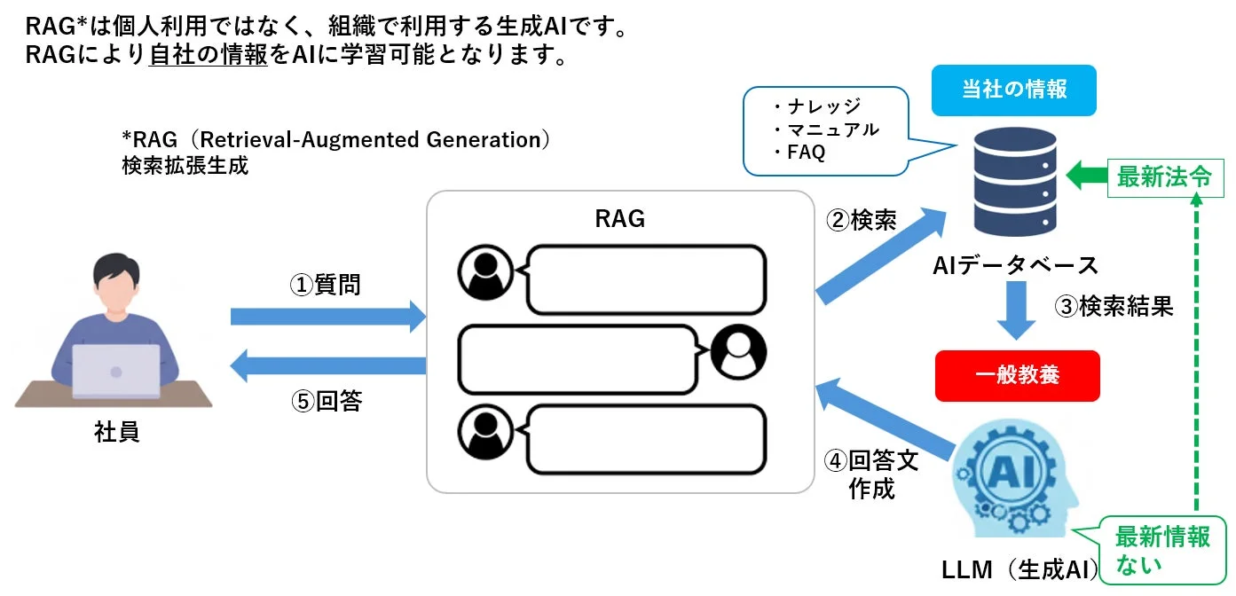 RAGの仕組み