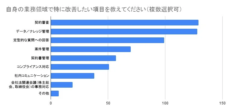 自身の業務領域で特に改善したい項目を尋ねたアンケート結果を示す棒グラフです。契約審査とデータ/ナレッジ管理が最も多くの回答を集めています。