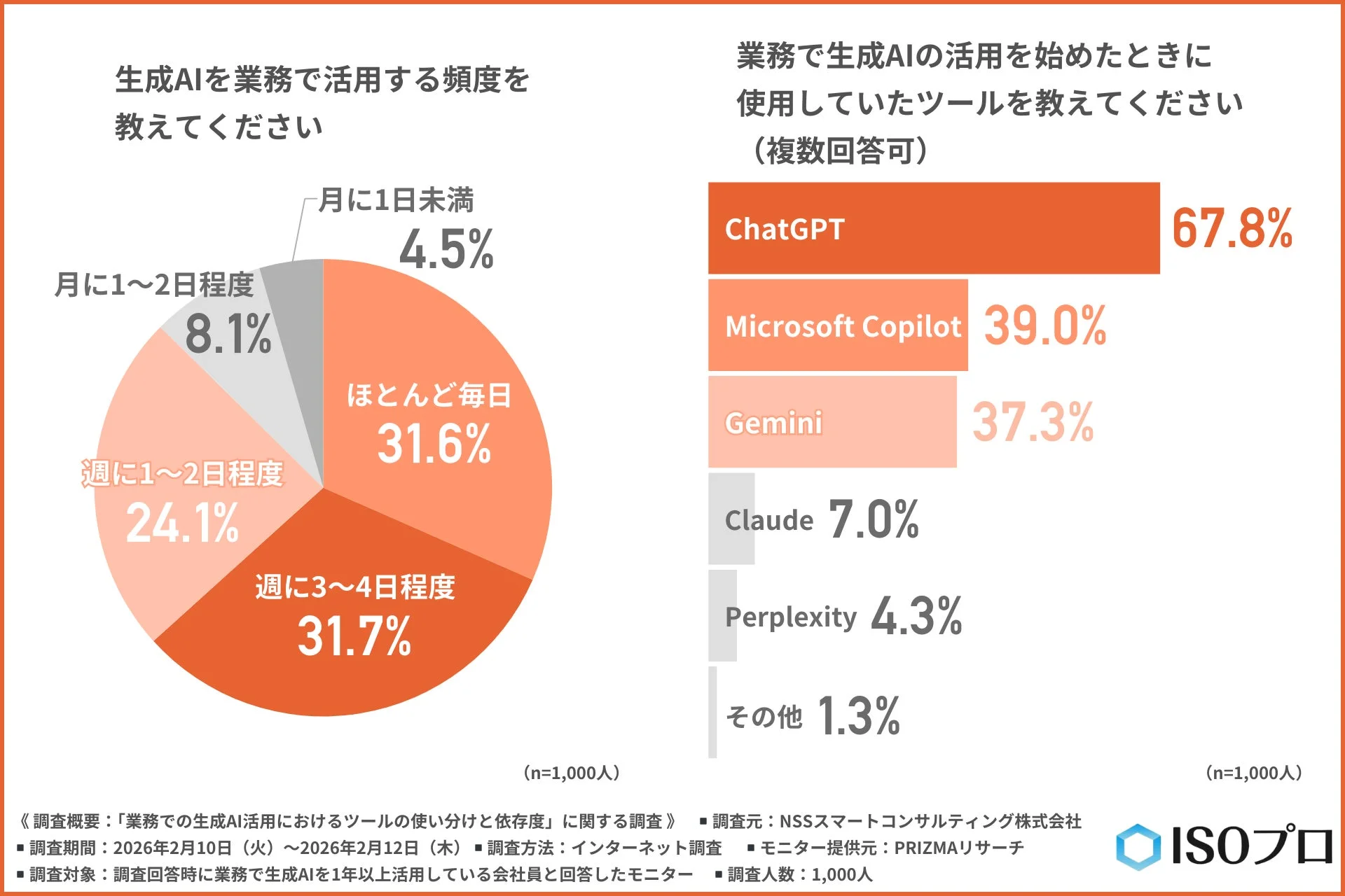 生成AIを業務で活用する頻度と導入初期ツール