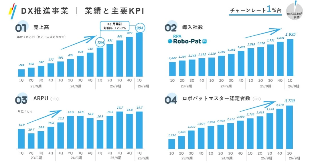 DX推進事業の業績と主要KPI