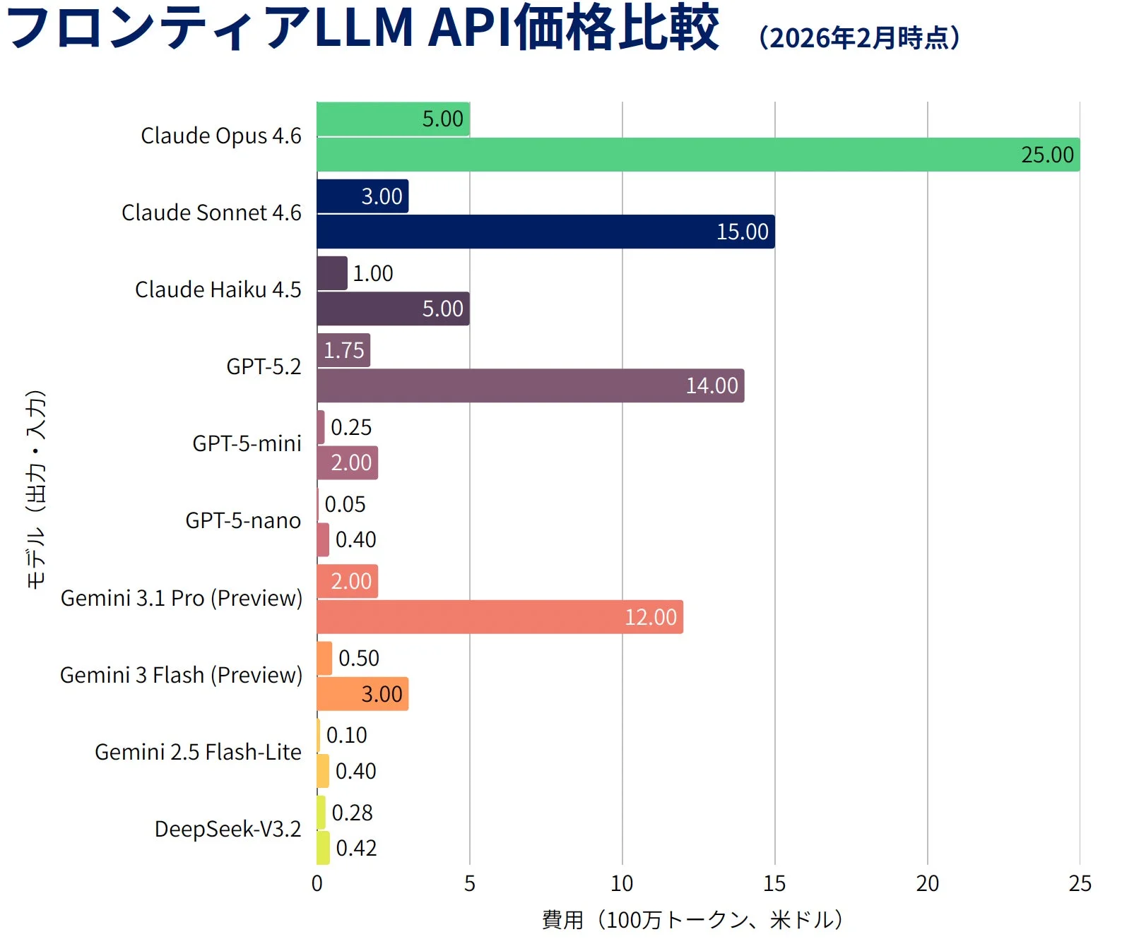フロンティアLLM API価格比較