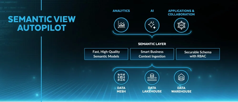 Semantic View Autopilotのアーキテクチャ図