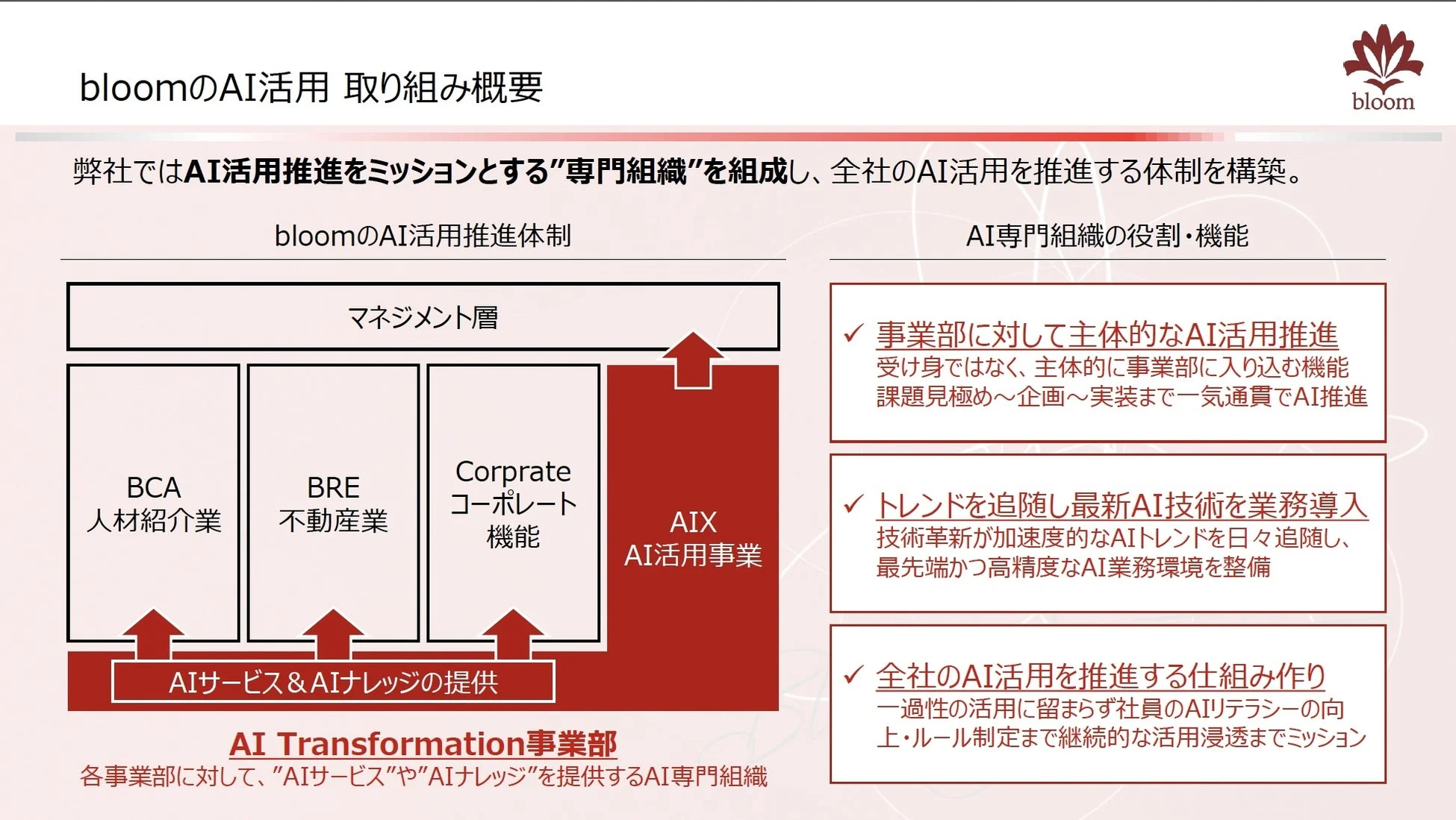 bloomのAI活用 取り組み概要