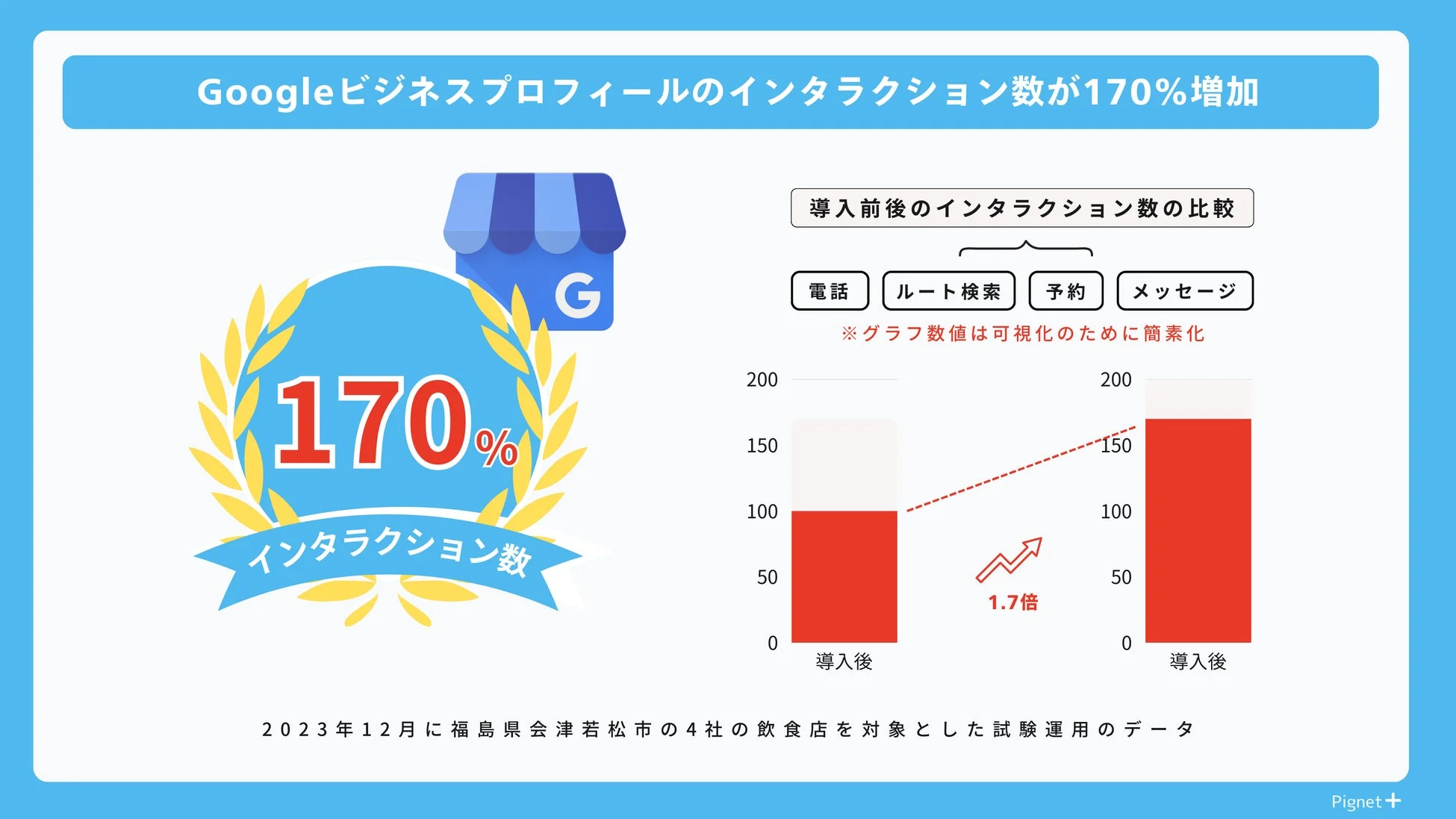 Googleビジネスプロフィールユーザー行動170%増加