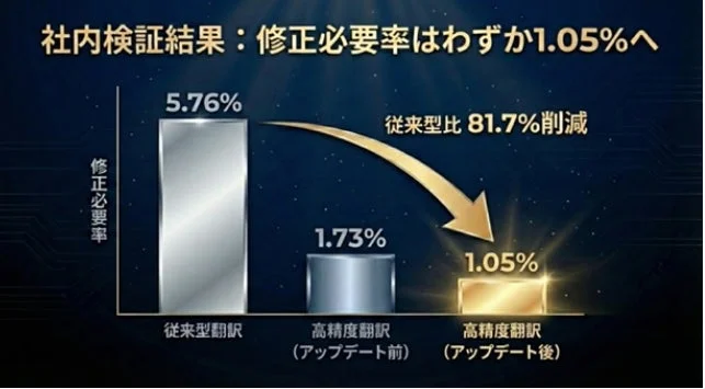 社内検証結果：修正必要率はわずか1.05%へ、従来型比81.7%削減