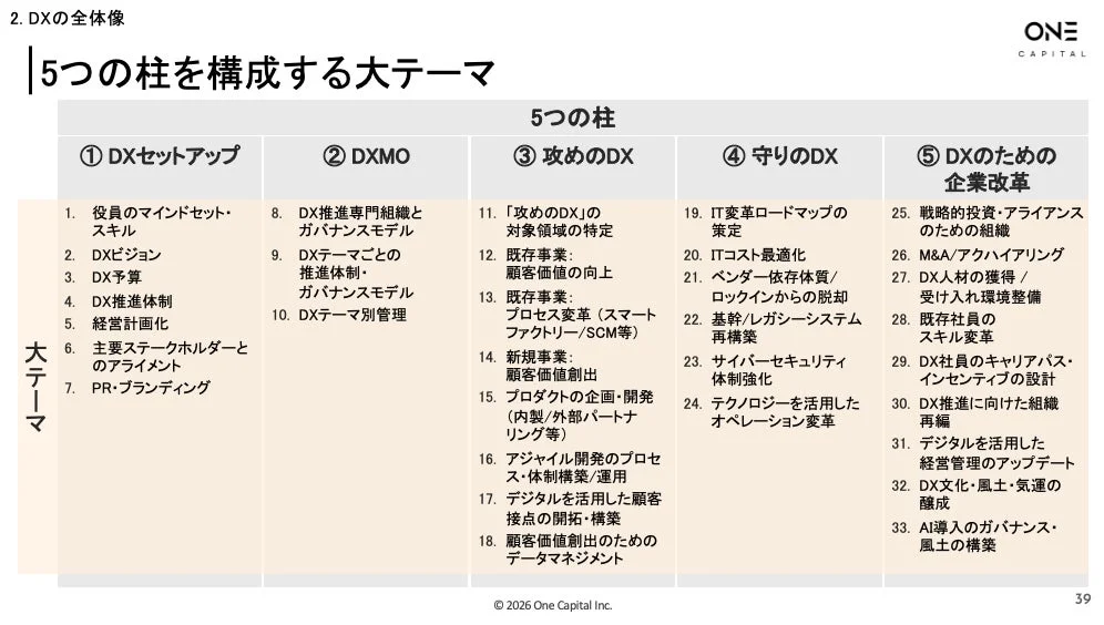 5つの柱を構成する大テーマ