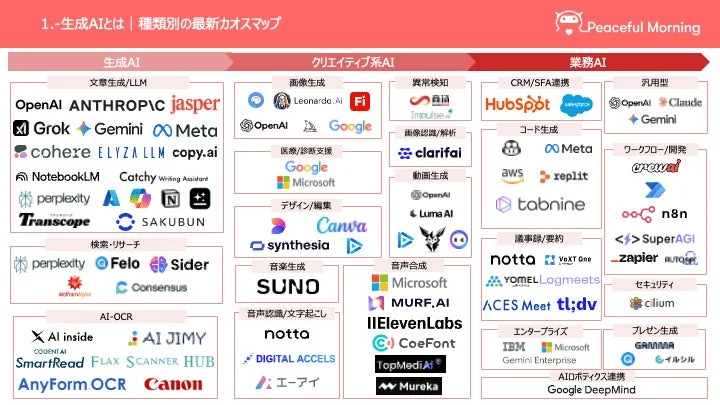 生成AIの種類別最新カオスマップ