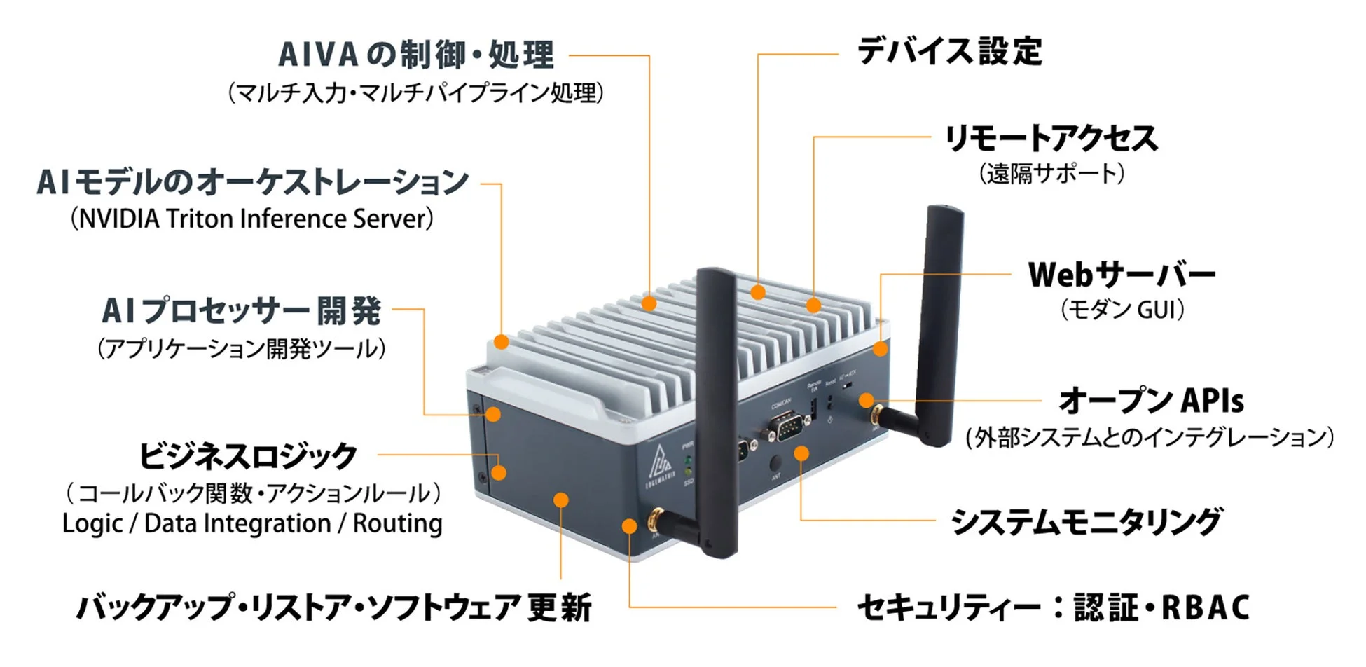 EDGEMATRIX エッジAIデバイスの機能概要図
