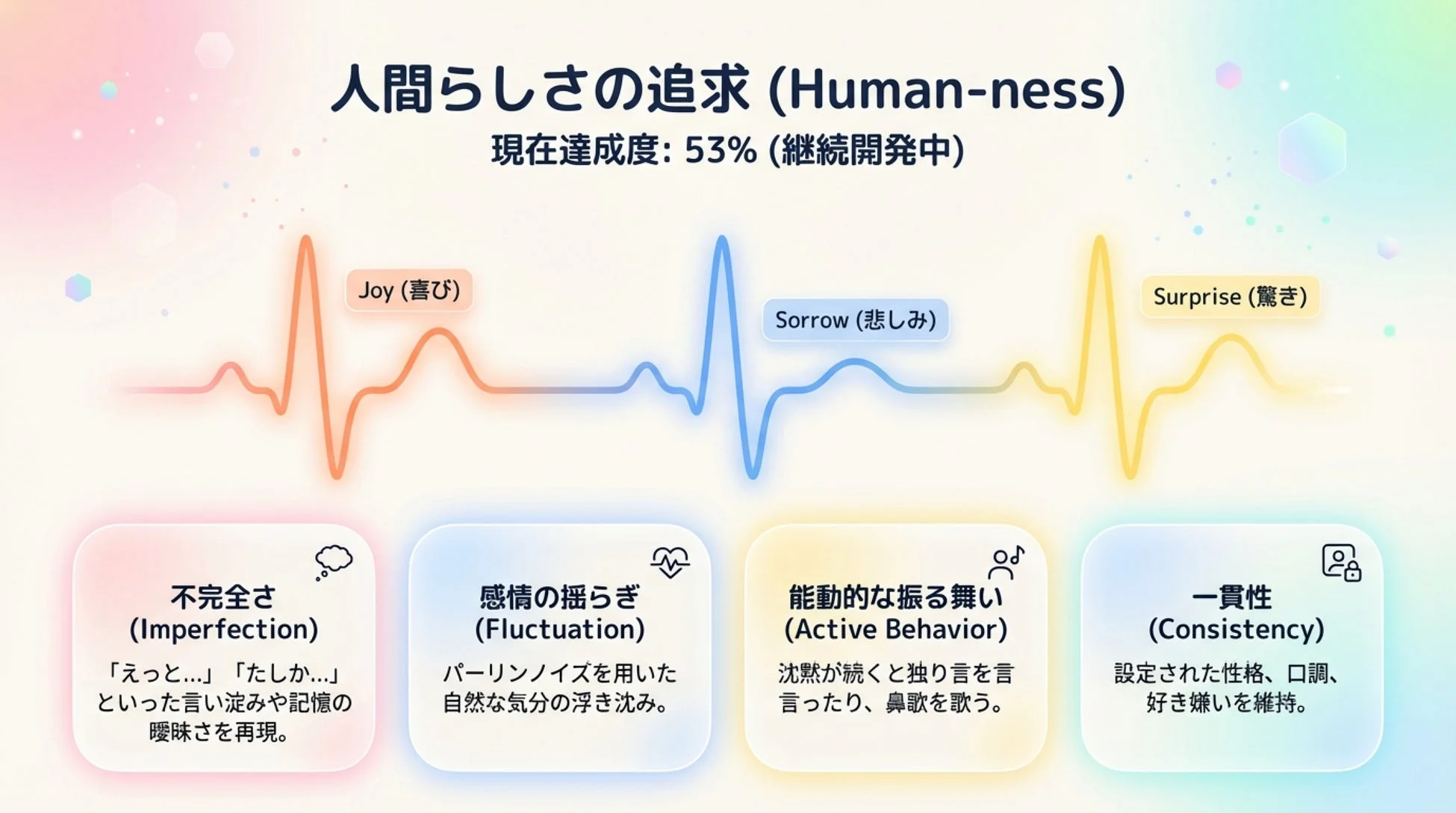 人間らしさの追求 (Human-ness)