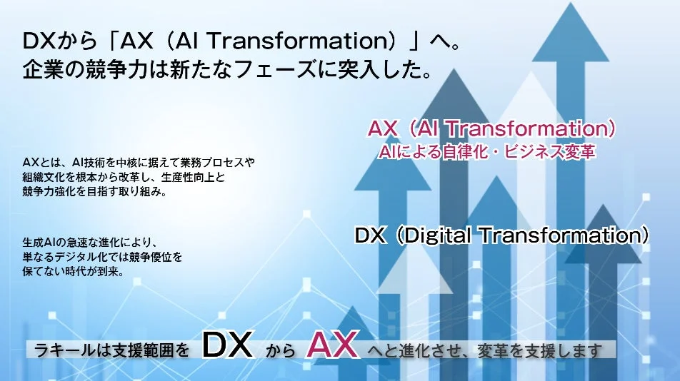 企業競争力がDXからAXへ移行するフェーズを示す図