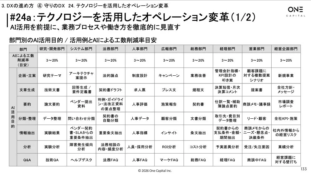 テクノロジーを活用したオペレーション変革