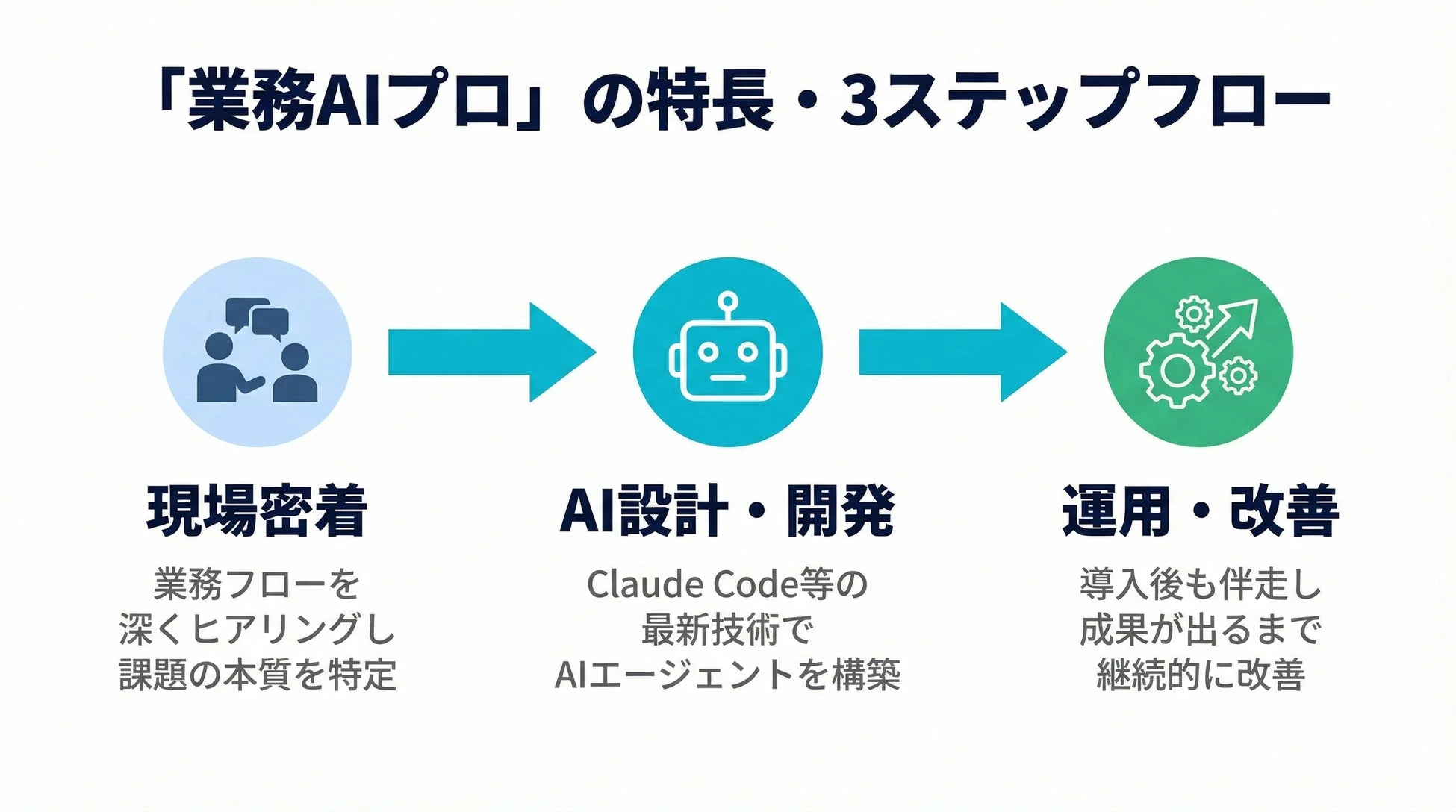 「業務AIプロ」の特長・3ステップフロー