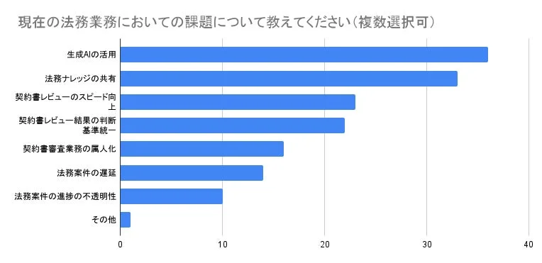 現在の法務業務における課題を尋ねたアンケート結果を棒グラフで示しています。生成AIの活用や法務ナレッジの共有が上位の課題として挙げられています。