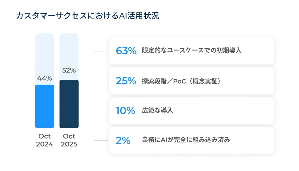 カスタマーサクセスにおけるAI活用状況