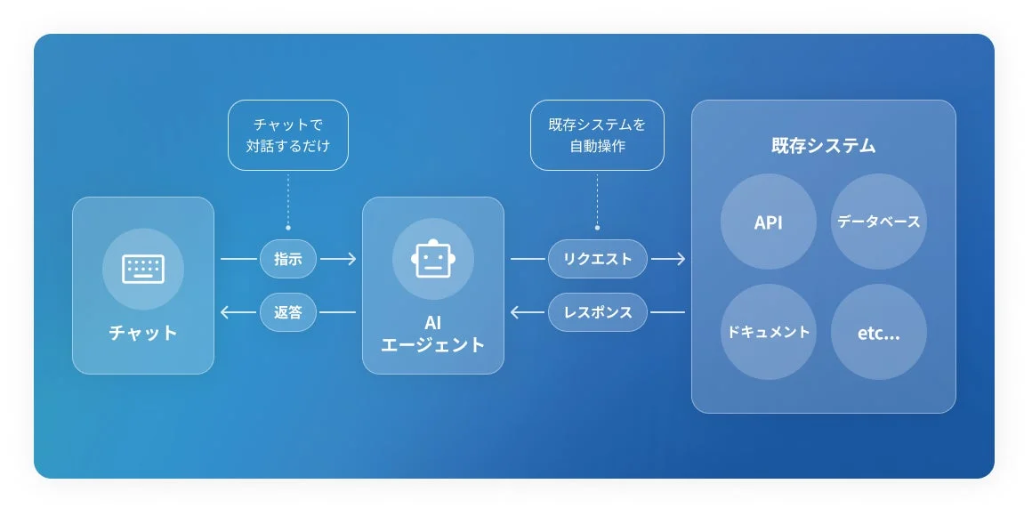 チャットでAIエージェントに指示を出すと、AIが既存システムを自動操作するプロセス