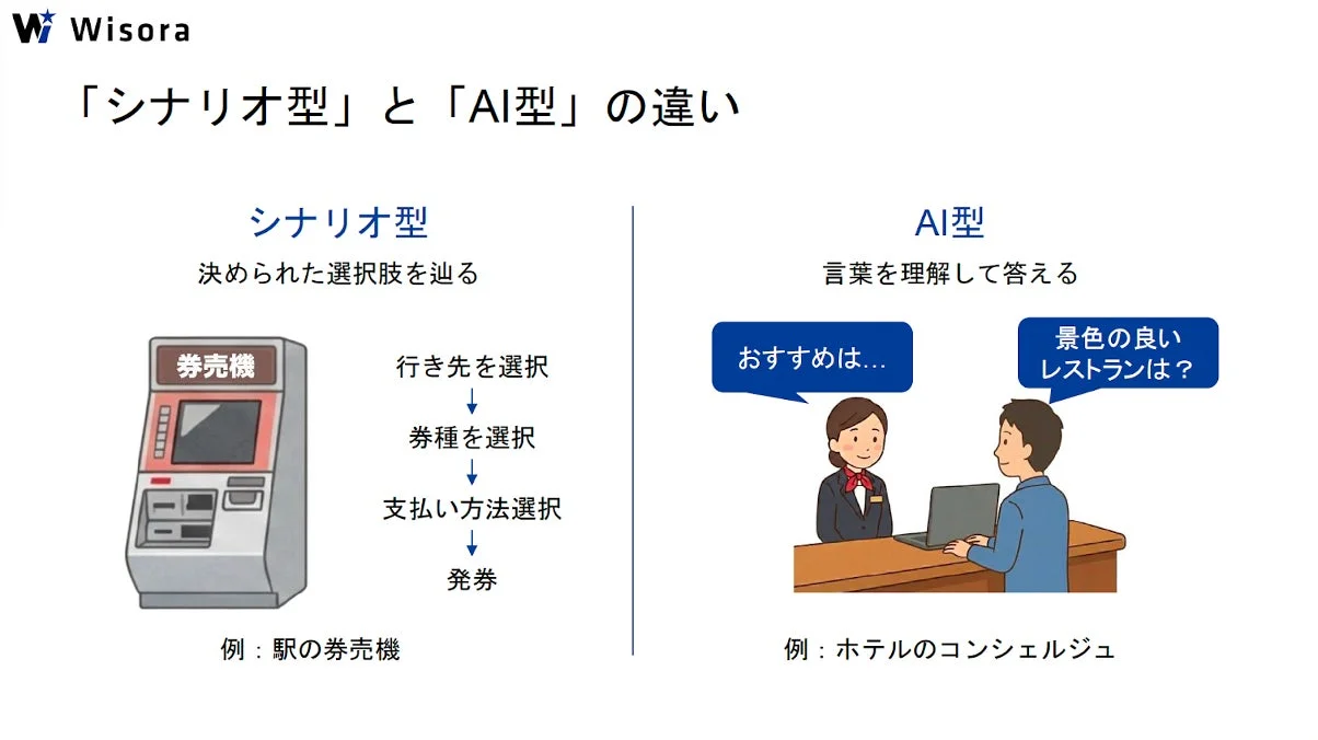 シナリオ型とAI型の違い