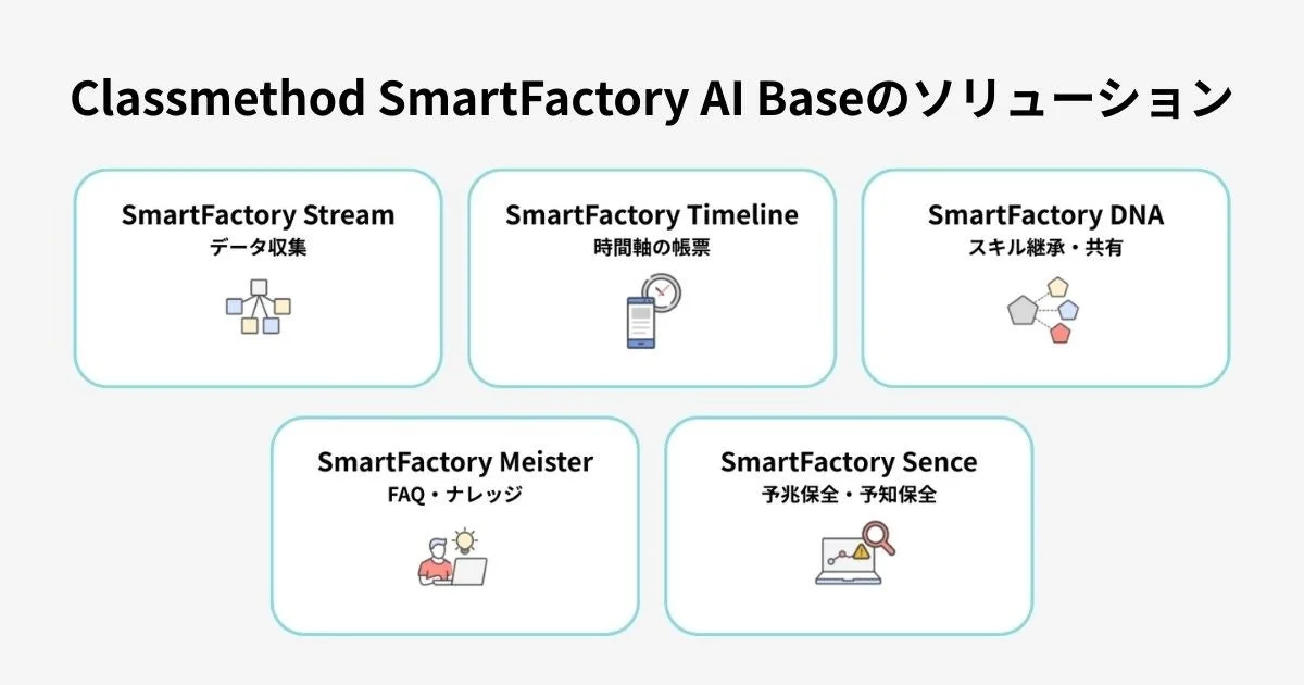 クラスメソッドのSmartFactory AI Baseソリューションを図解。データ収集、時系列帳票、スキル継承、FAQ・ナレッジ、予兆・予知保全の5つの主要サービス概要