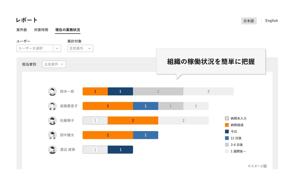 各担当者の業務状況を可視化したレポート画面