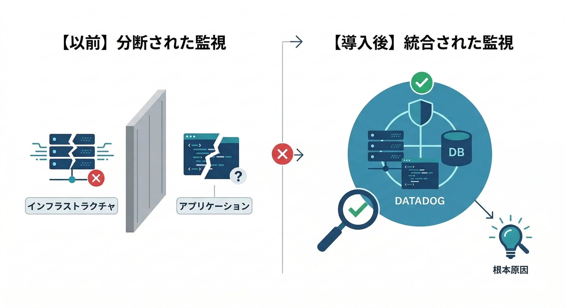 分断された監視からDatadogによる統合監視へ