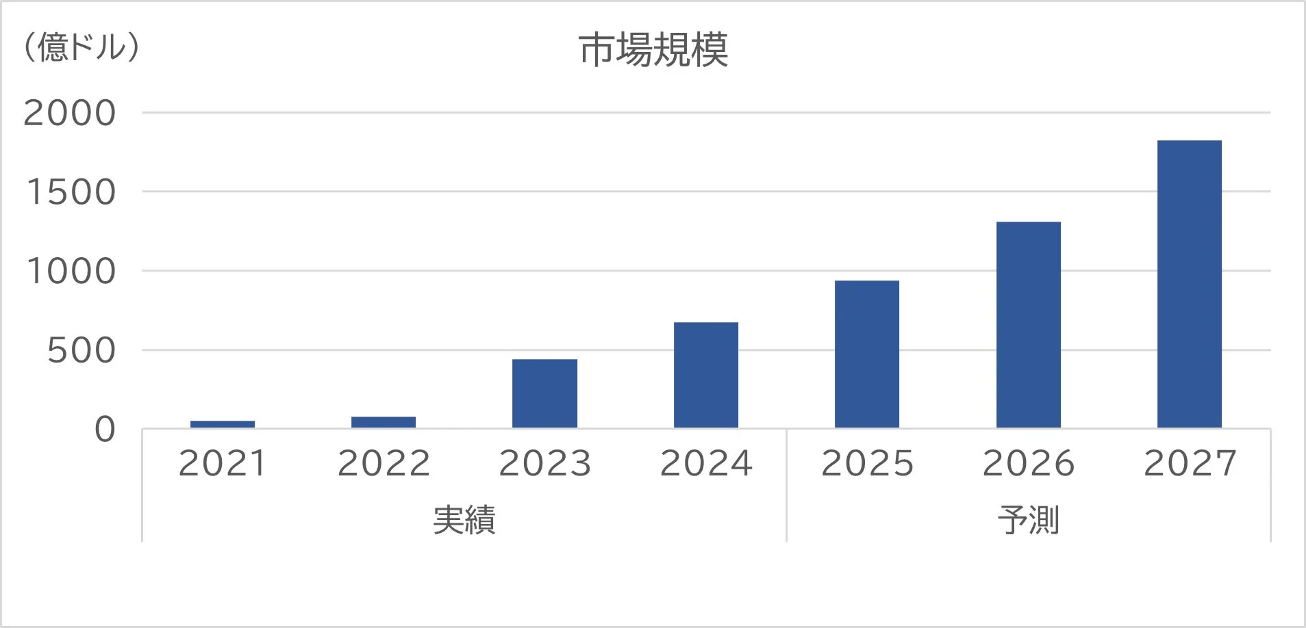 市場規模の推移を示すグラフ