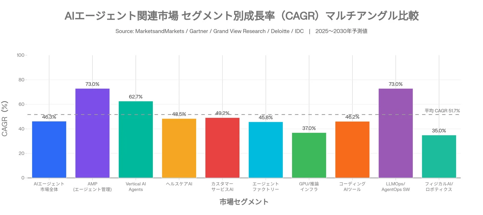 AIエージェント関連市場 セグメント別成長率 (CAGR)