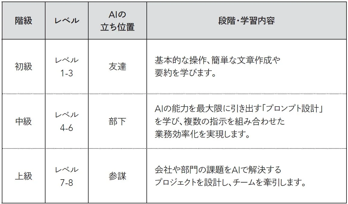 AIスキル学習段階の図