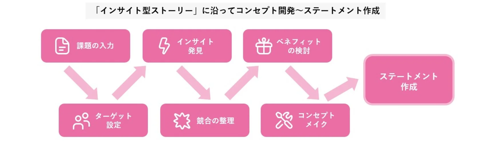 インサイト型ストーリーに沿ったコンセプト開発からステートメント作成までのプロセス