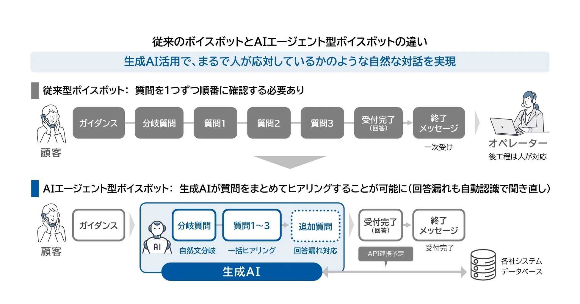 従来のボイスボットとAIエージェント型ボイスボットの違い
