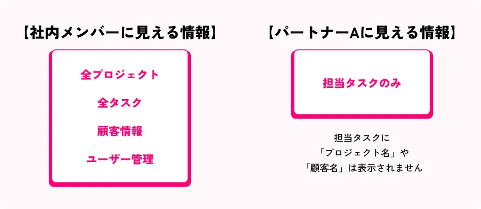 社内メンバーとパートナーのアクセス権限の違いを示す図