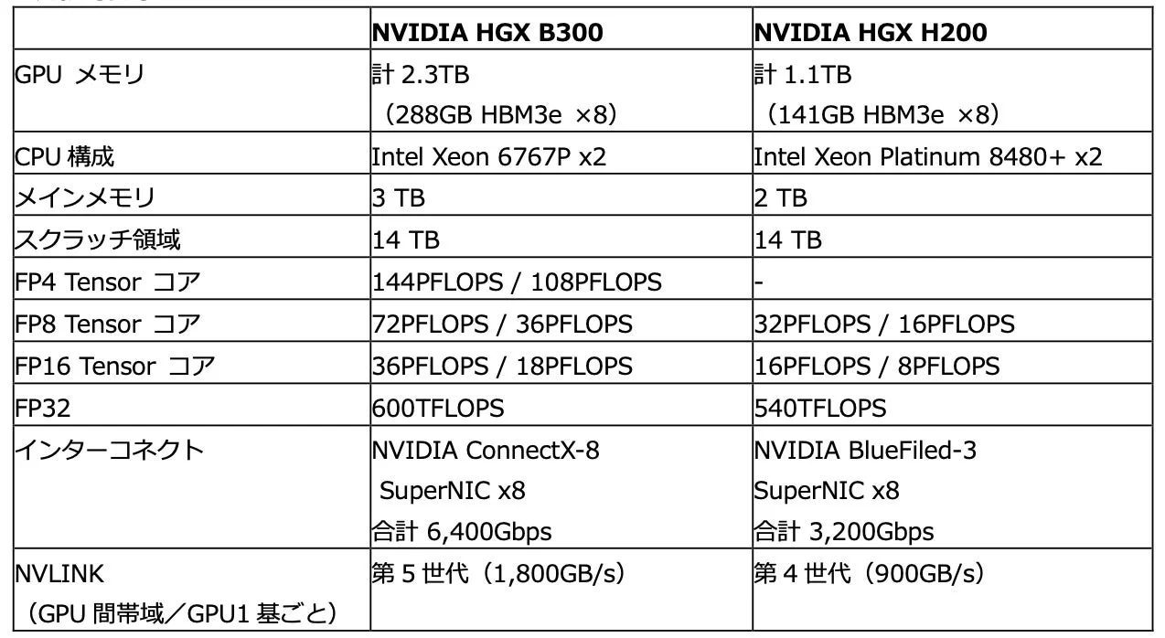 NVIDIA HGX B300とHGX H200のGPU仕様比較表