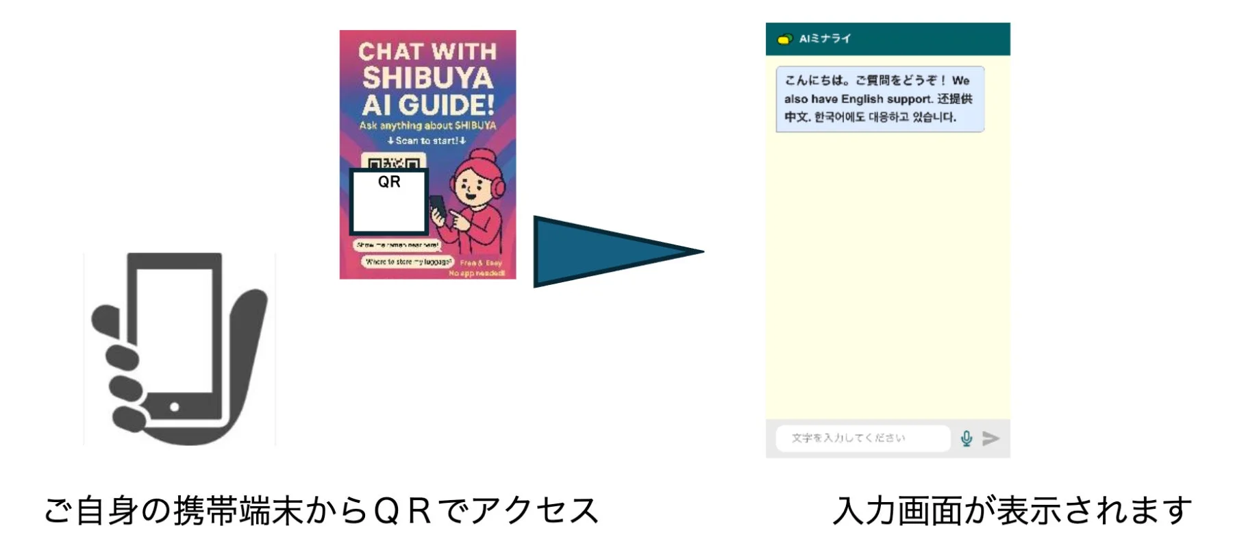 渋谷AIガイドの利用方法を示しています。スマートフォンでQRコードをスキャンすると、多言語対応のチャット画面が表示され、渋谷に関する質問ができます。アプリ不要で手軽に利用できるサービスです。