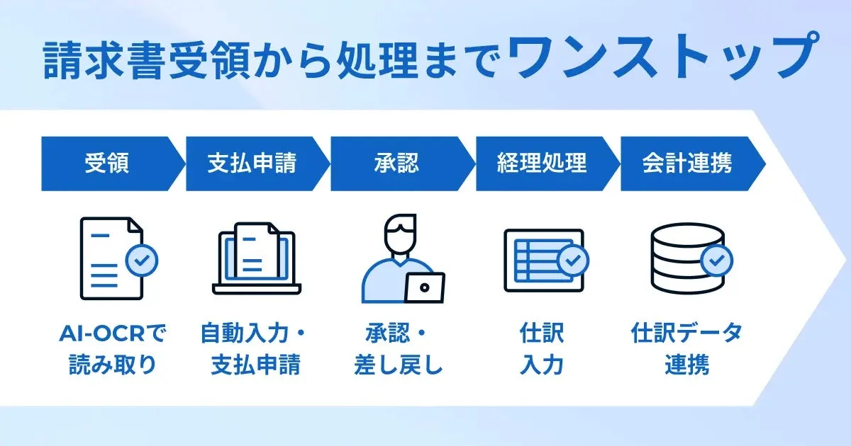 請求書受領から処理までをワンストップで自動化するフロー