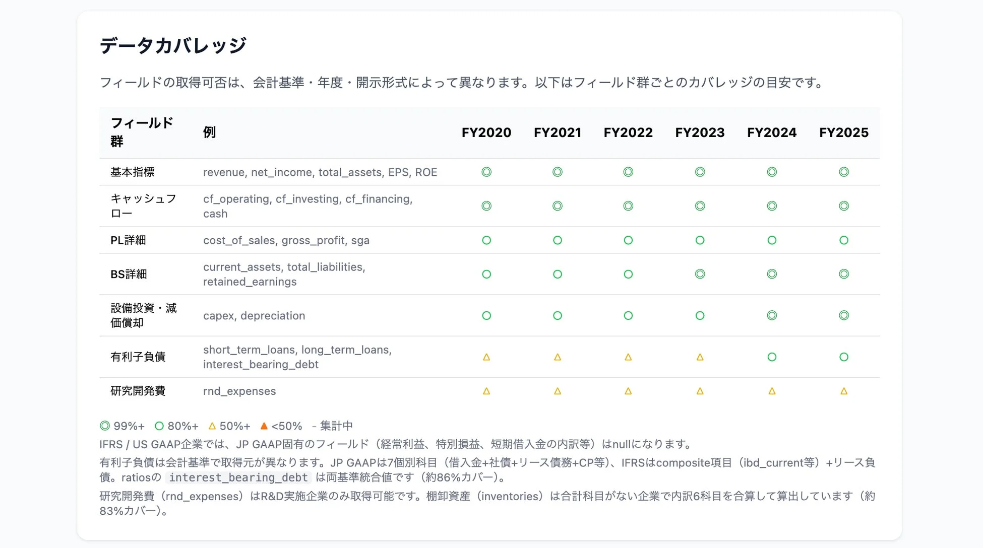 財務データフィールドのカバレッジ