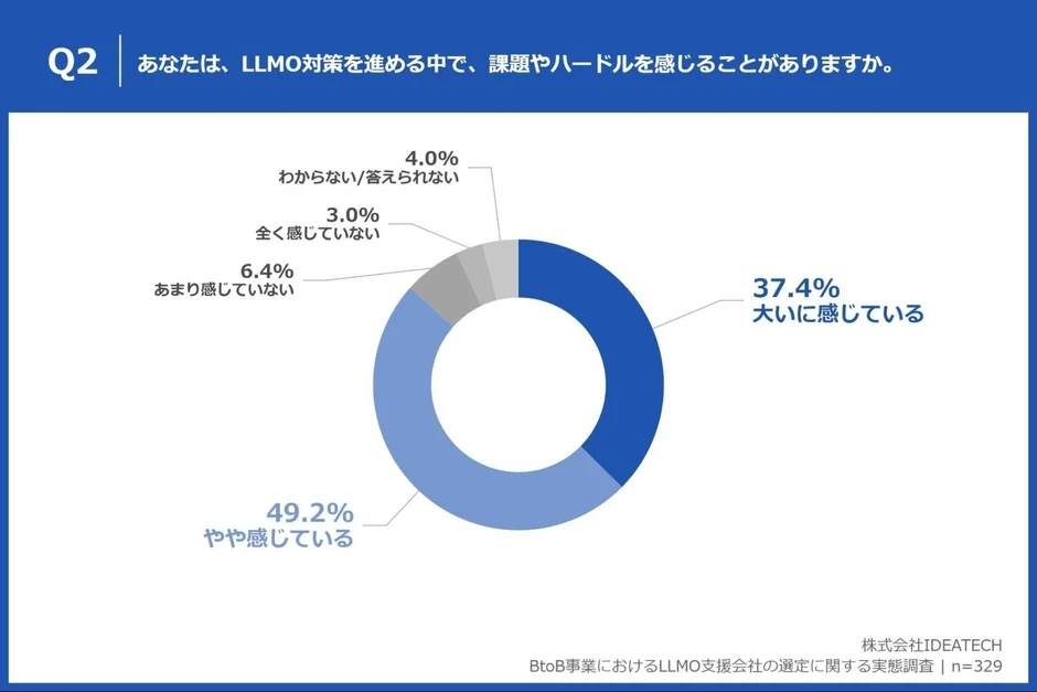 LLMO対策における課題やハードルの実感度