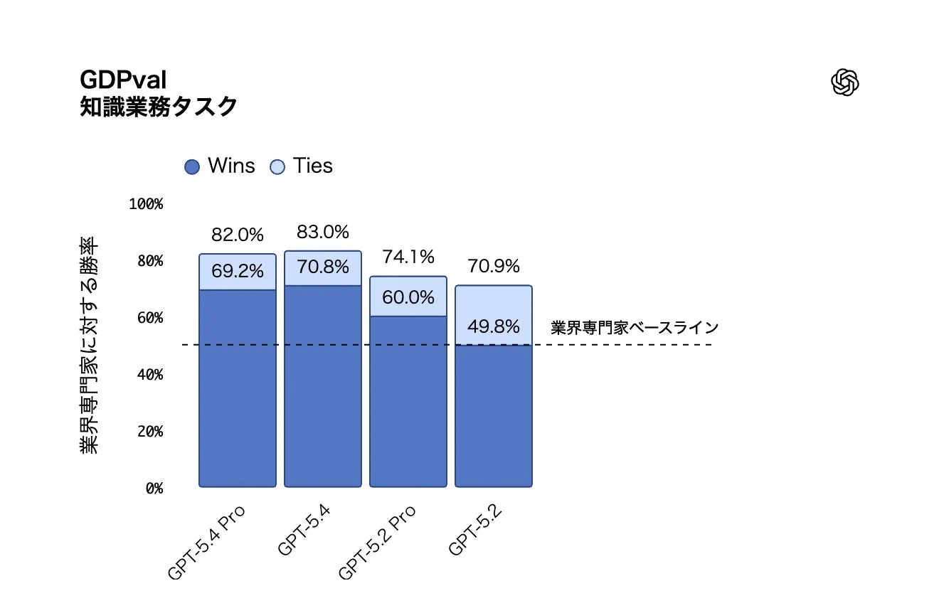 GPTモデル性能比較グラフ