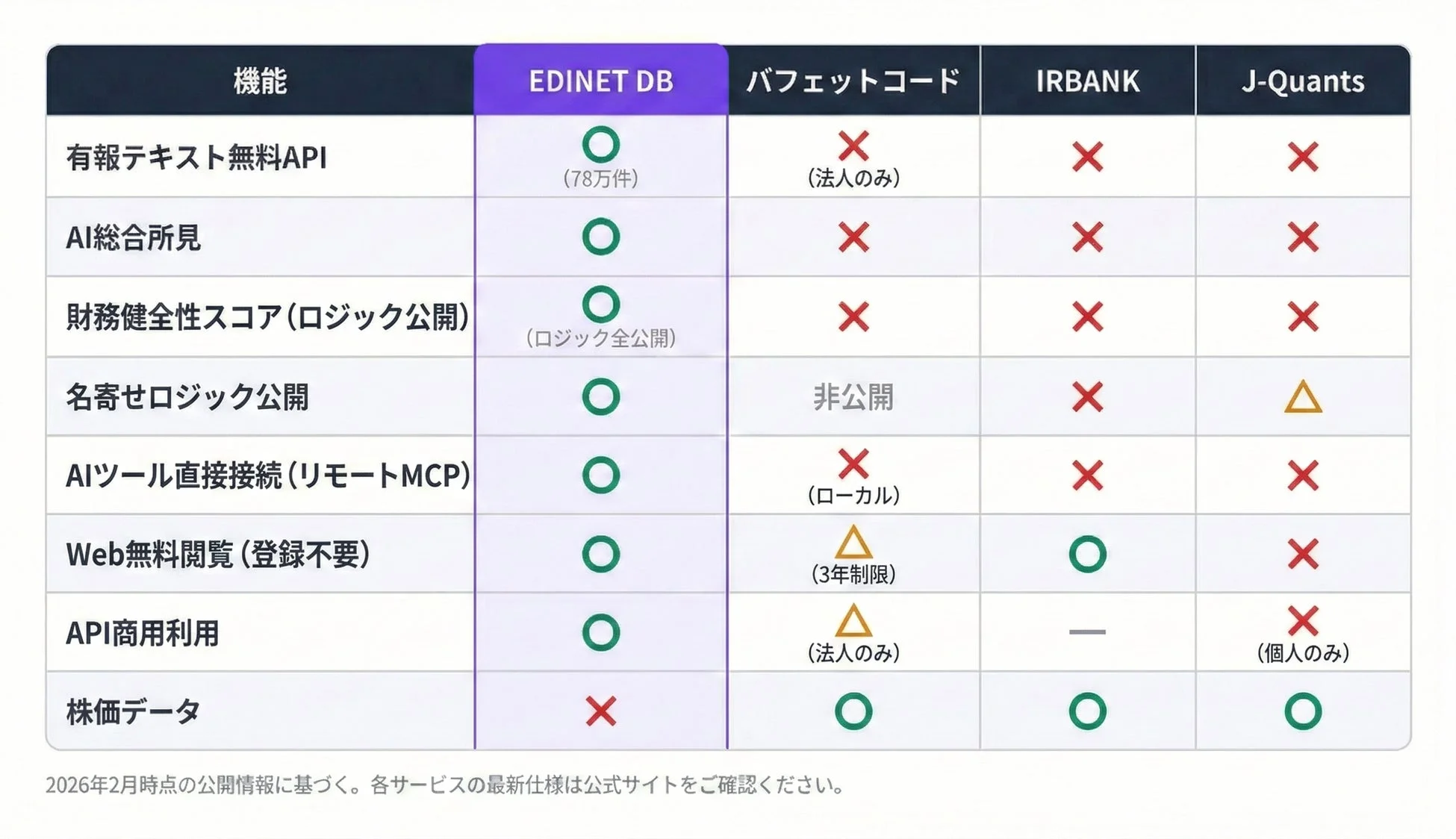 EDINET DBと他サービスの機能比較